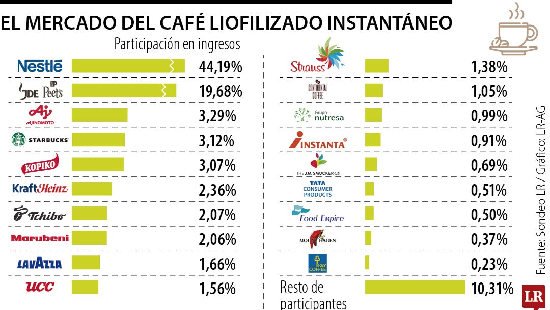 El mercado de café liofilizado