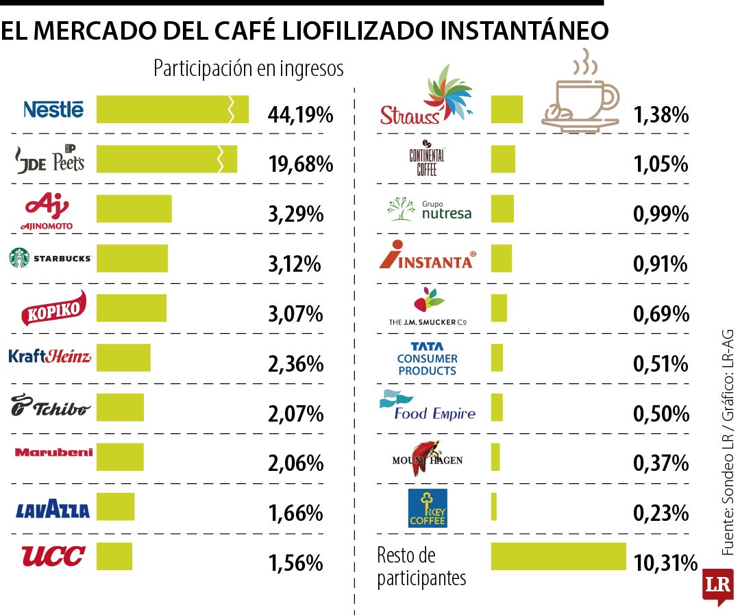 Así se ha movido el mercado de café liofilizado