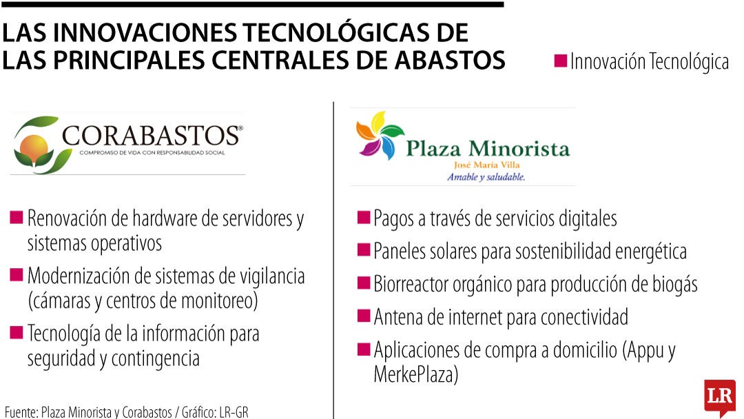 Las aplicaciones y las energías renovables, entre las innovaciones de los mercados mayoristas