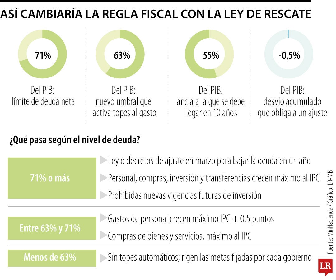 Así cambiaría la regla fiscal con la ley de rescate