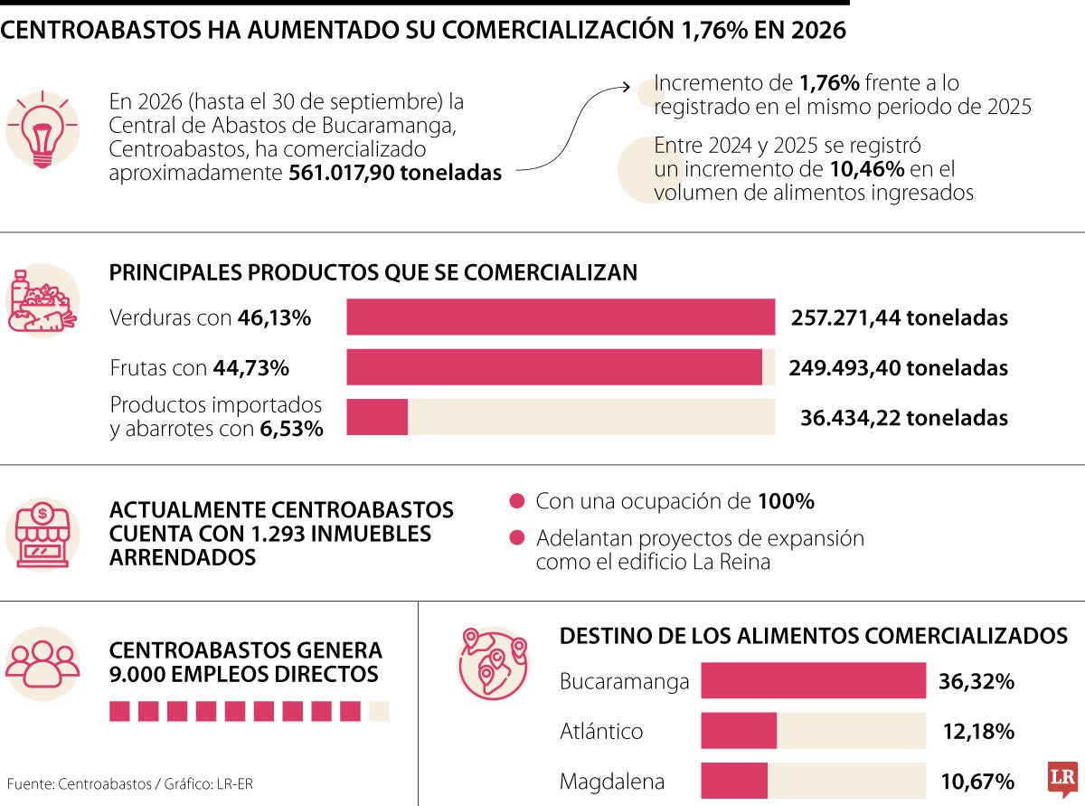 Centroabastos ha comercializado 561.017 toneladas de alimentos