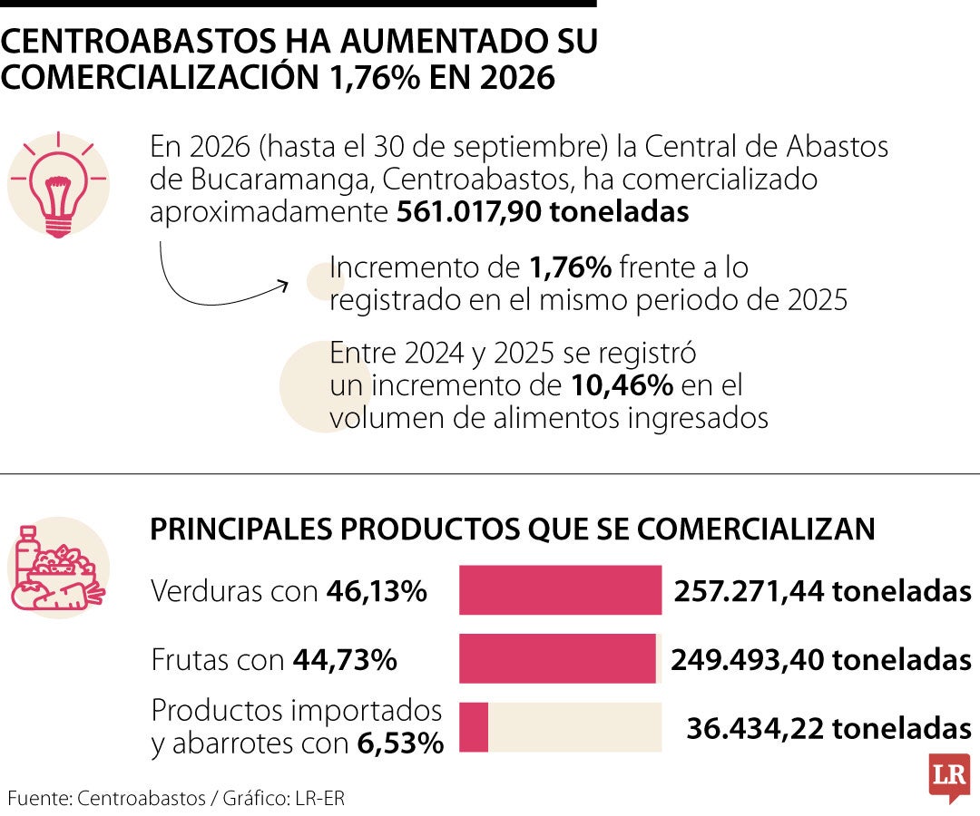 Centroabastos ha comercializado 561.017 toneladas de alimentos