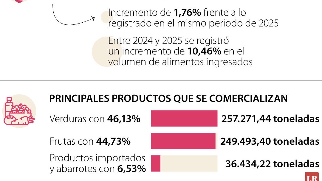 Centroabastos ha comercializado 561.017 toneladas de alimentos