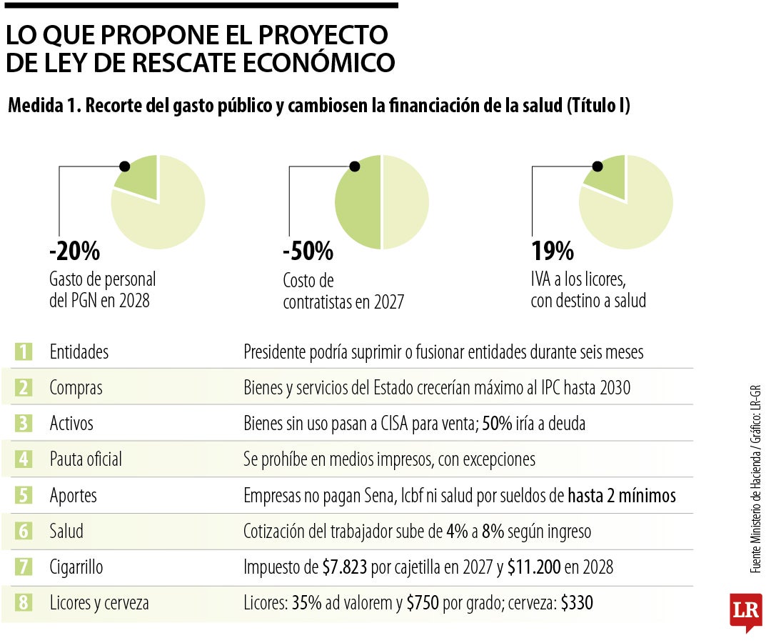 Lo que propone el proyecto de Ley de Rescate Económico
