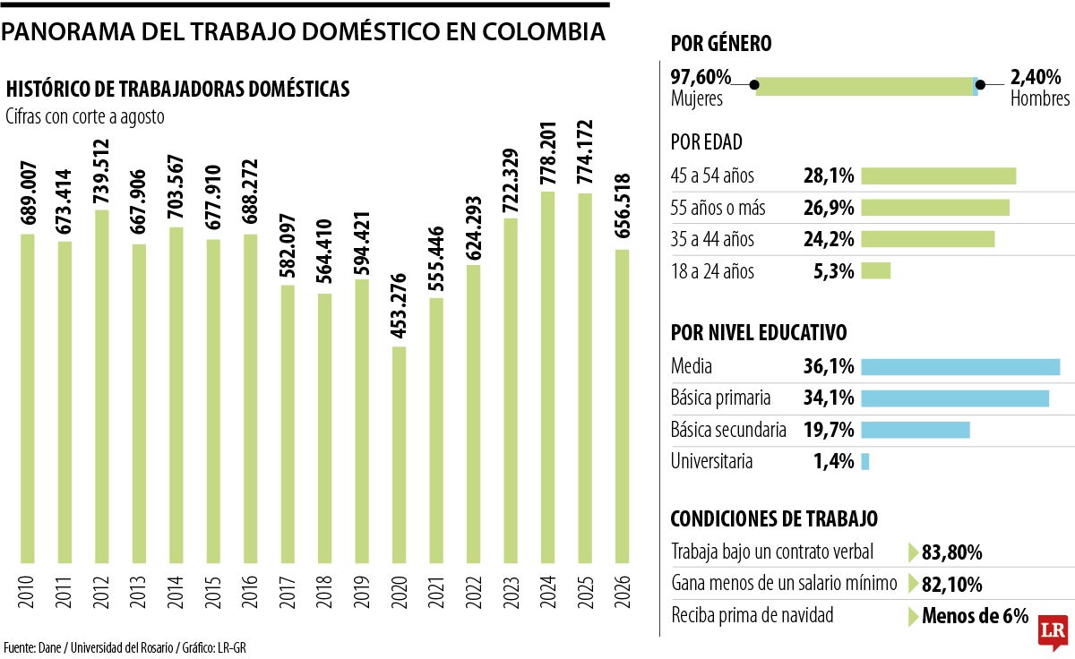 Panorama del trabajo doméstico en Colombia