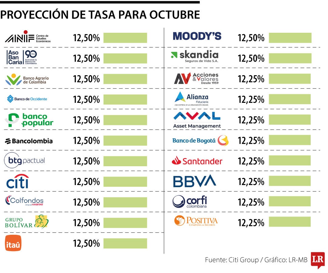 Proyección de tasas para octubre