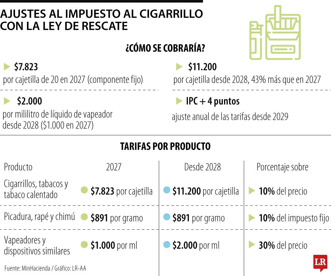 Ajustes al impuesto al cigarrillo con la Ley de Rescate
