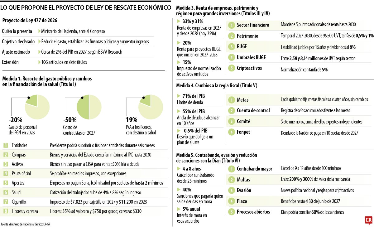 Lo que propone el proyecto de Ley de Rescate Económico