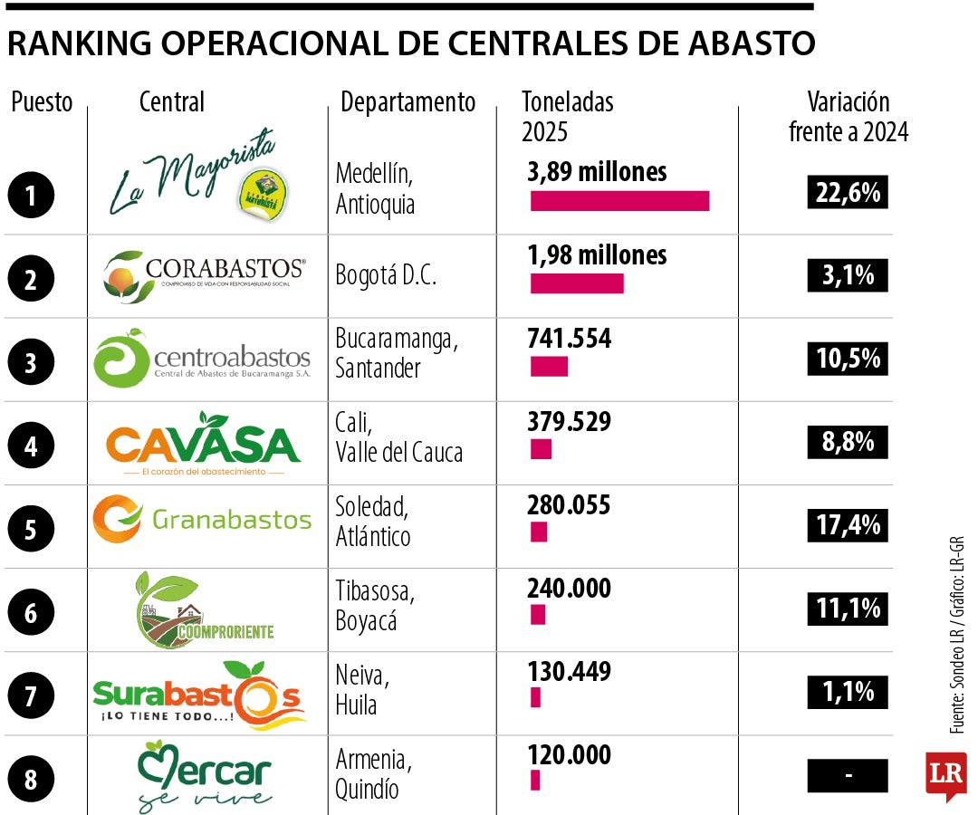 Ranking operacional de centrales de abasto