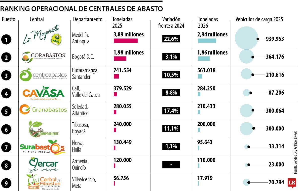 Ranking operacional de centrales de abasto