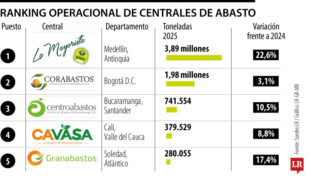 Ranking operacional de centrales de abasto