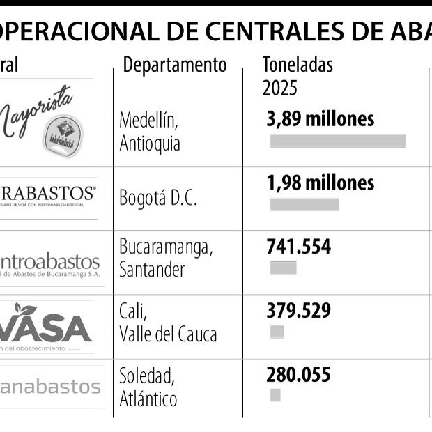 Ranking operacional de centrales de abasto