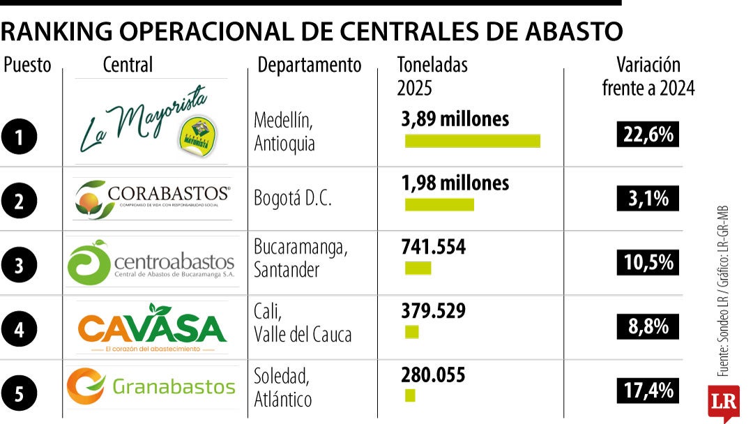 Ranking operacional de centrales de abasto