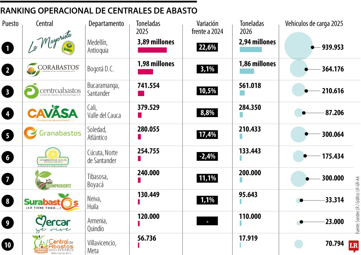 Ranking operacional de centrales de abasto
