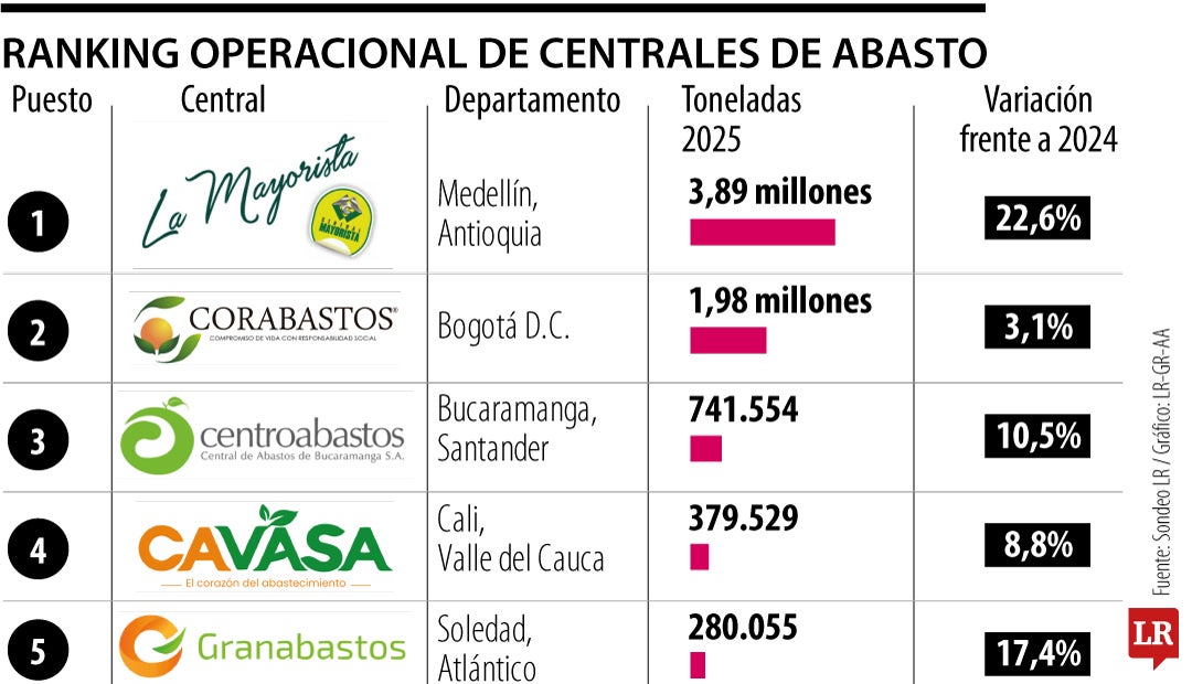 Ranking operacional de centrales de abasto
