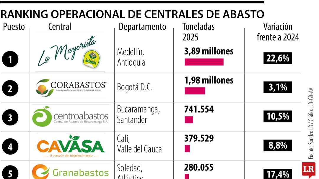 Ranking operacional de centrales de abasto