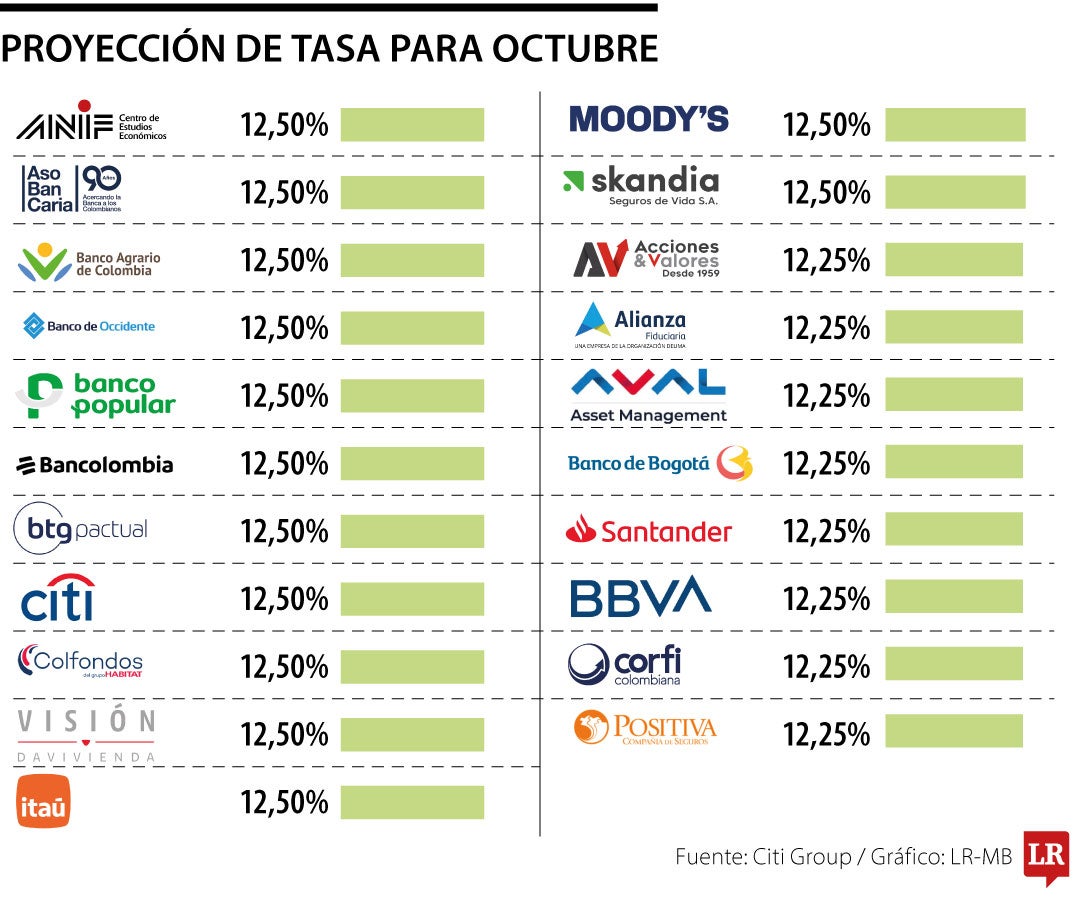 Proyeccipon de tasas para octubre