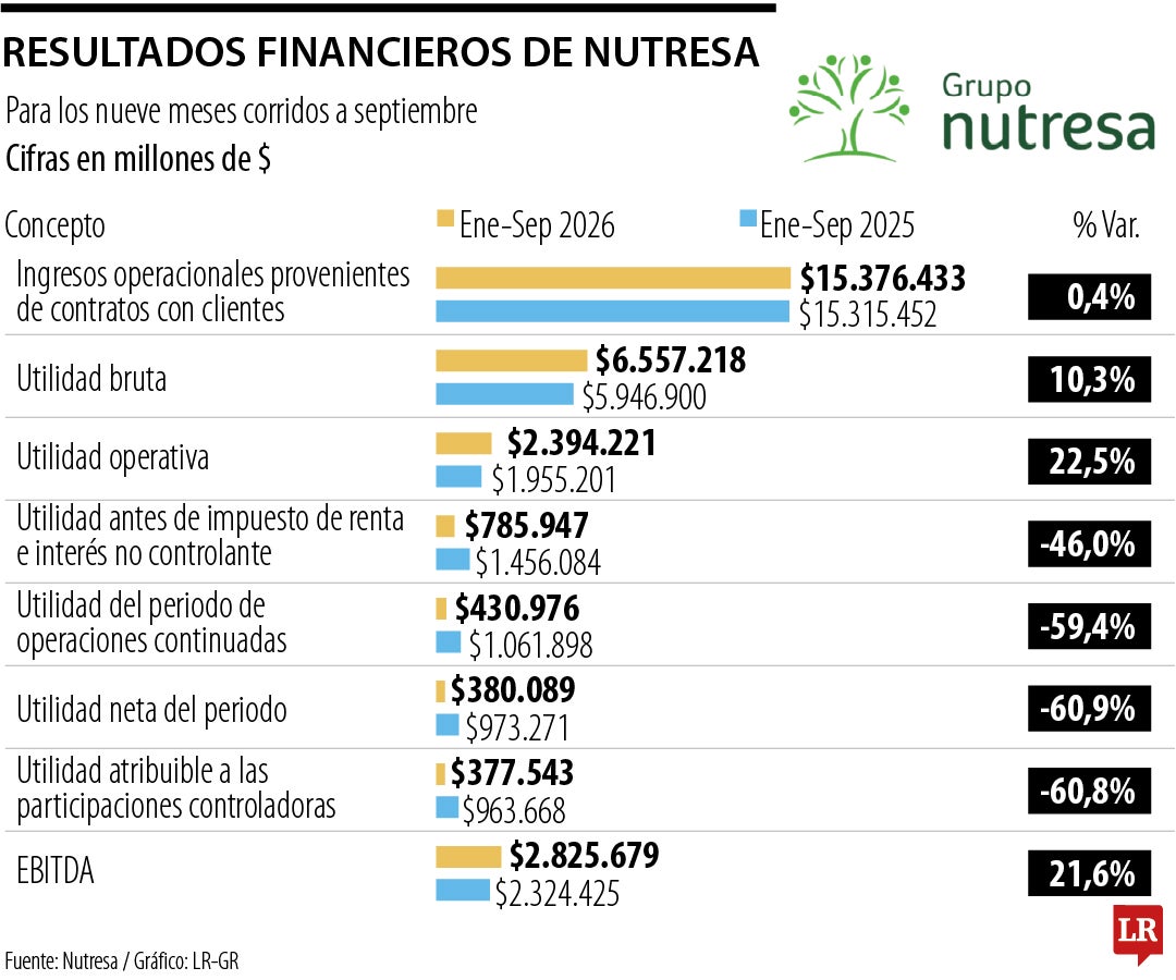 Resultados financieros de Grupo Nutresa a septiembre de 2026.