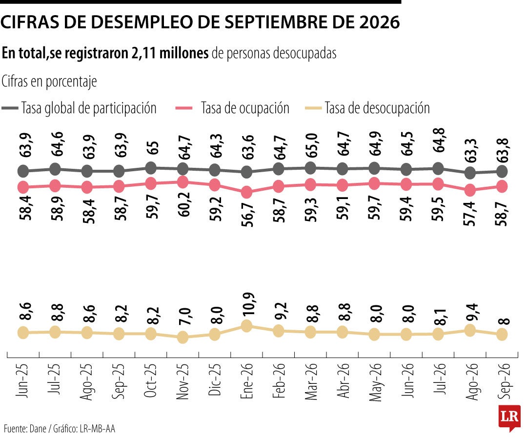 El desempleo cayó a 8% en septiembre, con una reducción de 16.200 desocupados