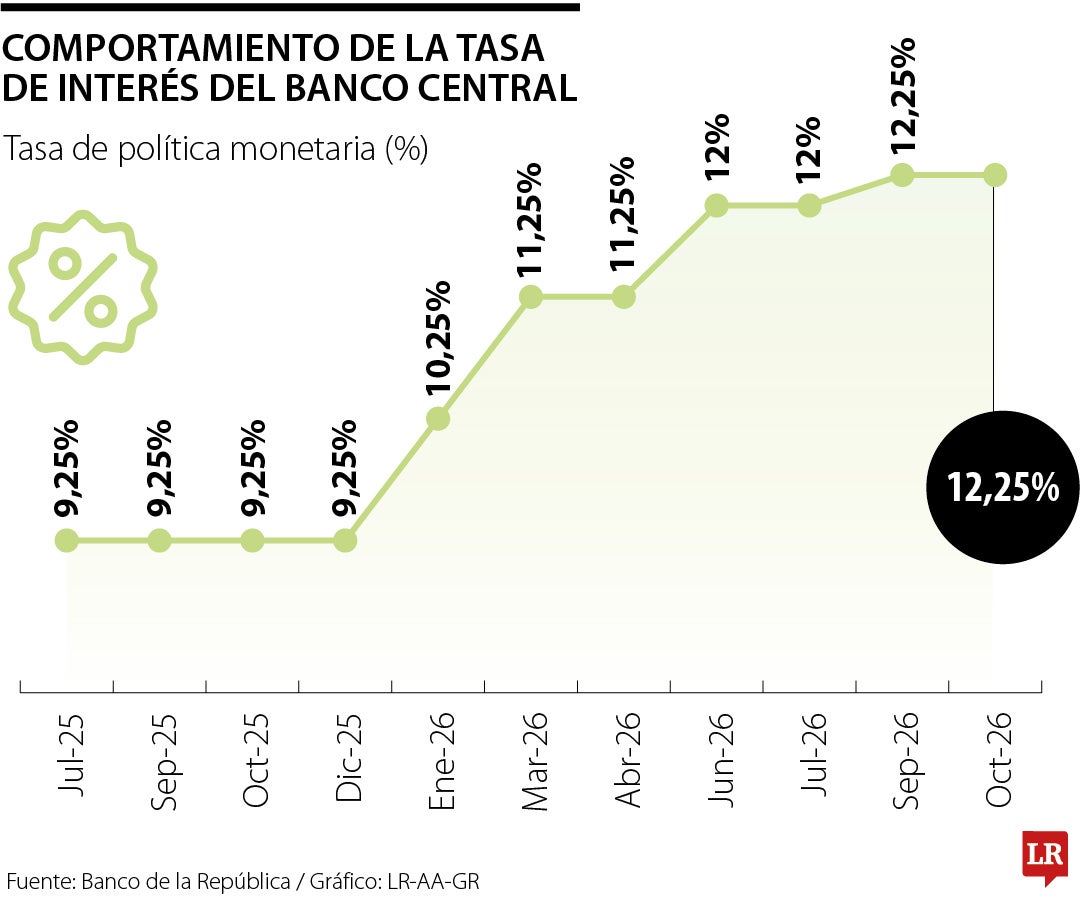 Comportamiento de la tasa de interés del Banco Central