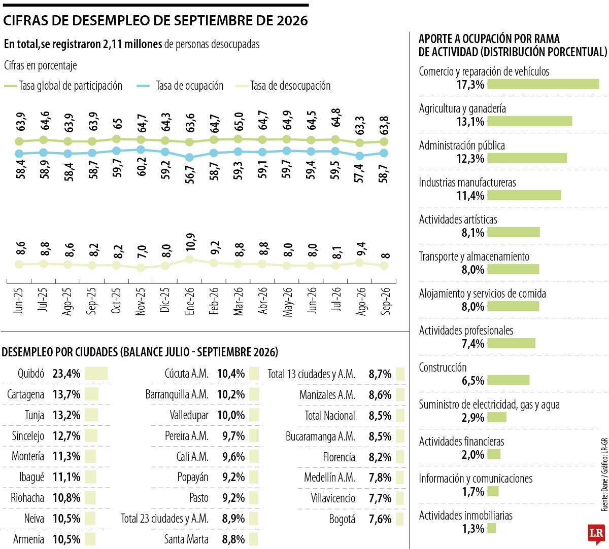 Tasa de desempleo de septiembre