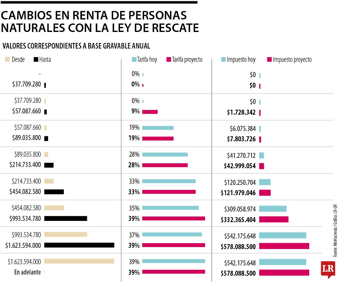 Cambios en renta de personas naturales con la Ley de Rescate
