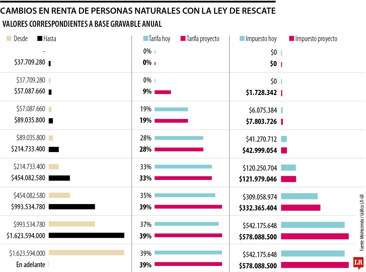 Cambios en renta de personas naturales con la Ley de Rescate