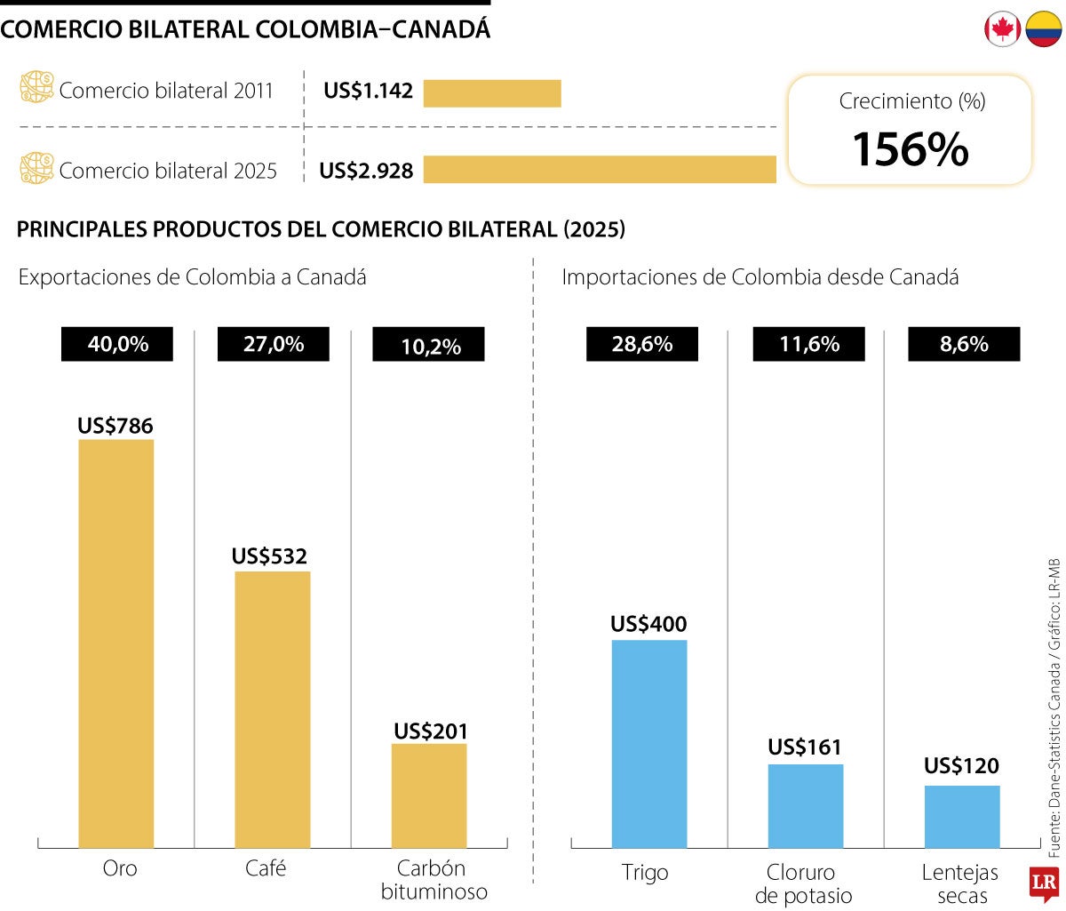 Intercambio comercial entre Colombia y Canadá