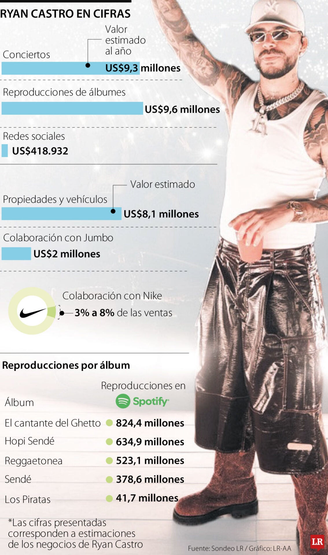 Ryan Castro expande sus negocios a la moda, el deporte y los alimentos