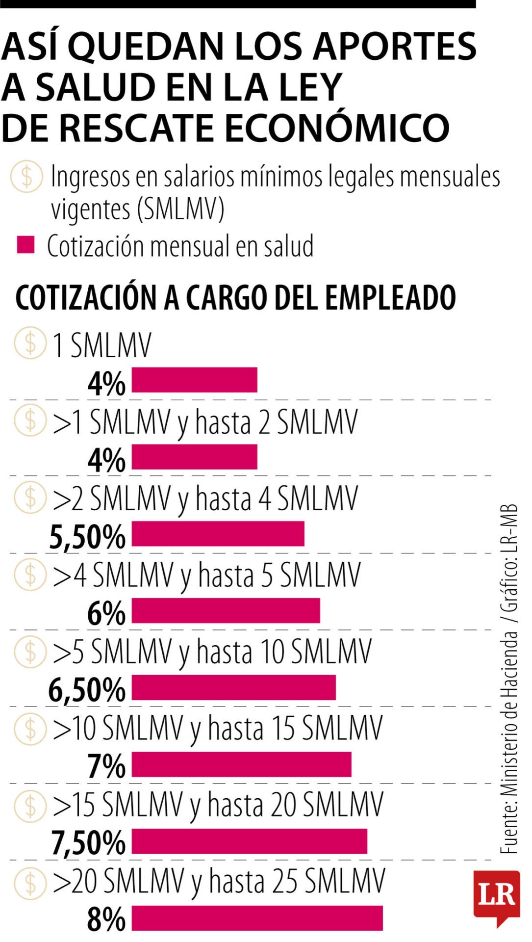 Cotización en salud subiría para asalariados