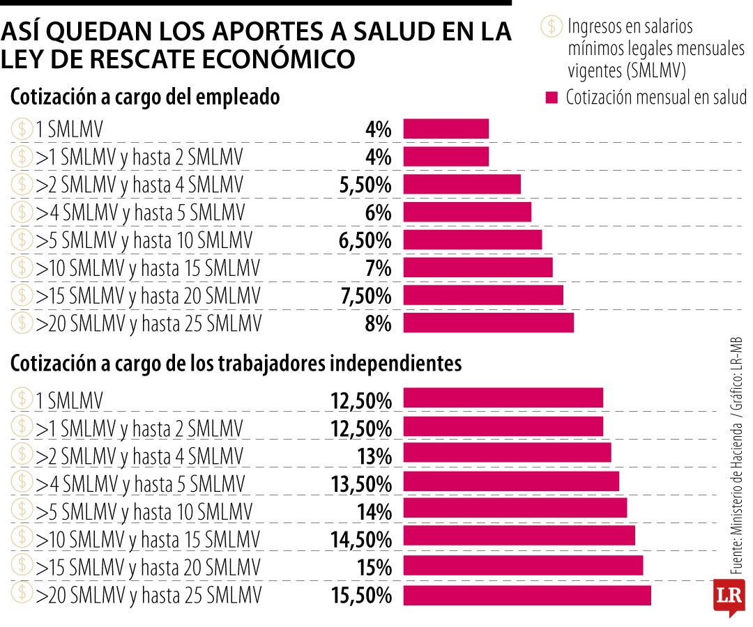 Cotización en salud subiría para asalariados Cotización en salud subiría para asalariados