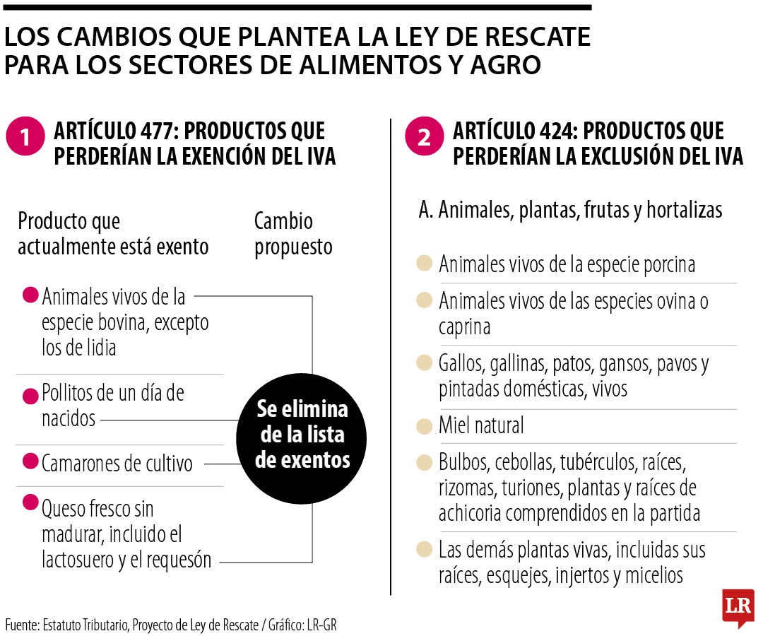 Los cambios que plantea la ley de rescate de los sectores de alimentos y agro