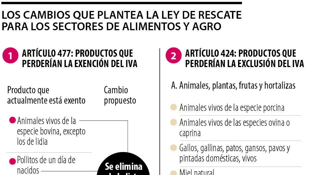 Los cambios que plantea la ley de rescate de los sectores de alimentos y agro