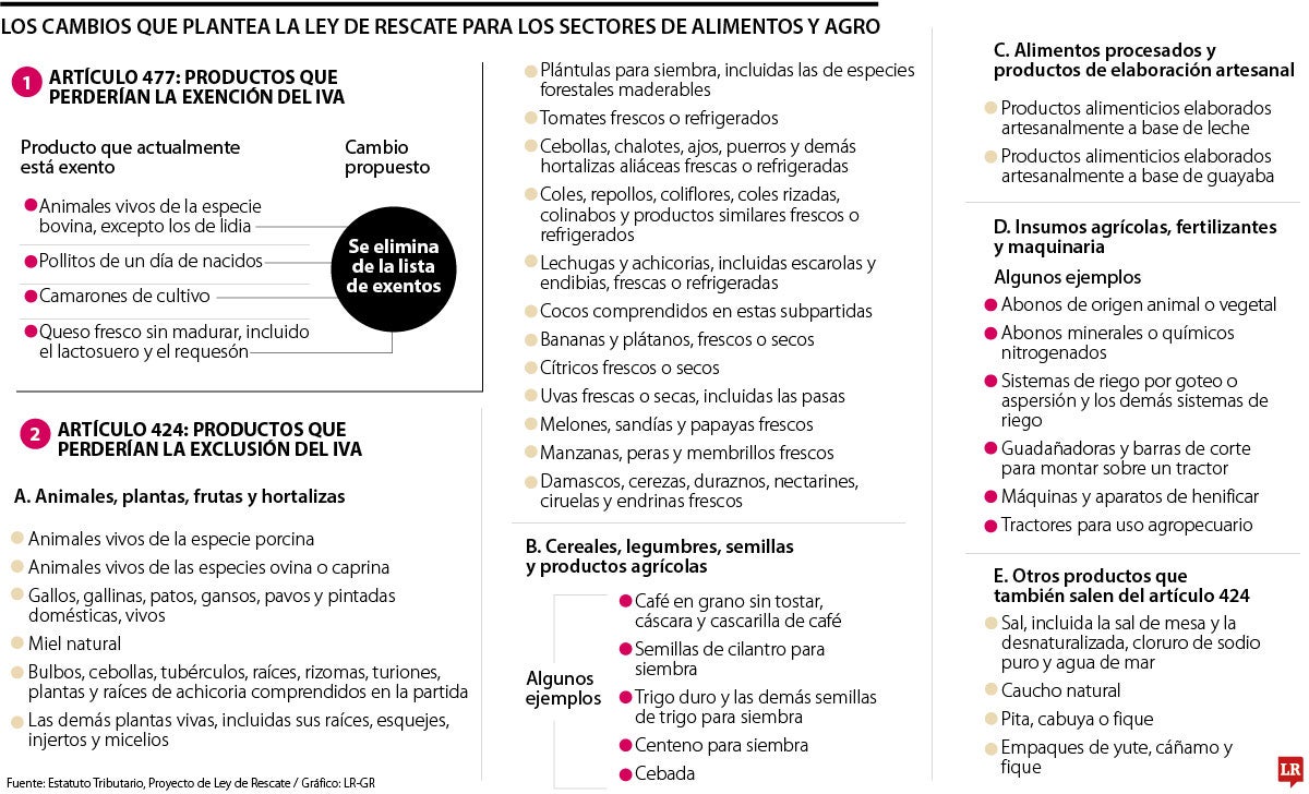 Los cambios que plantea la ley de rescate de los sectores de alimentos y agro