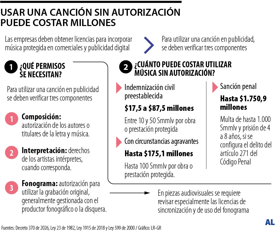Usar una canción sinautorización puede costar millones