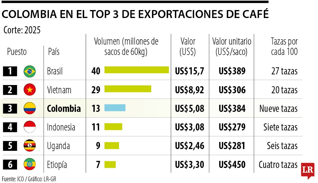 Exportaciones de café