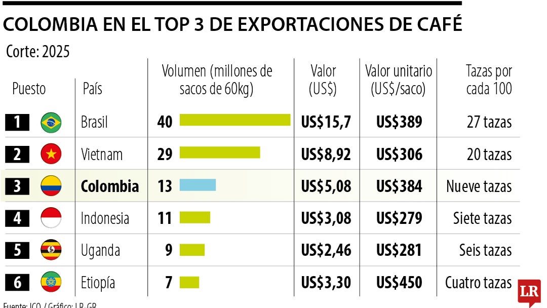 Exportaciones de café