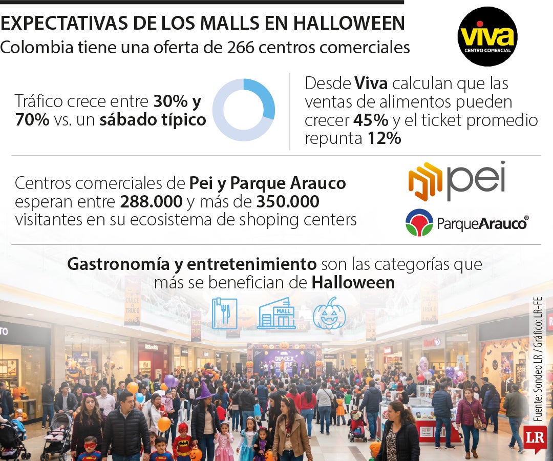 Centros comerciales en Halloween