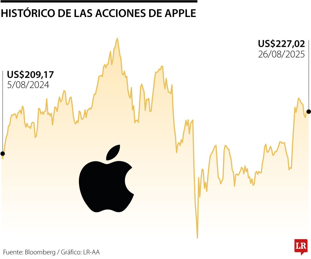 Histórico acciones de Apple